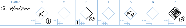 Batter 3's batting stats