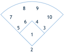 Field position numbers for 4 outfielders