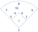 Field position numbers for 3 outfielders and a rover